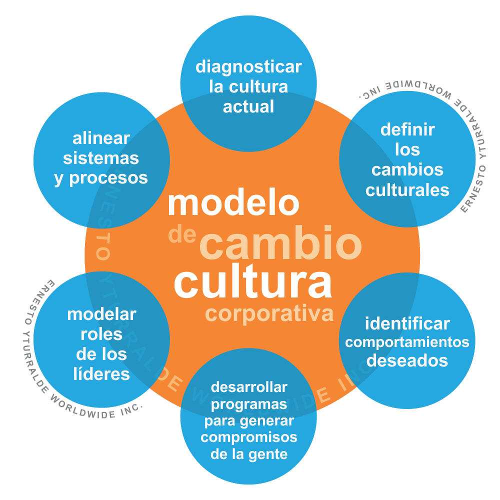 Modelo del Cambio Cultural en las organizaciones |  Ernesto Yturralde